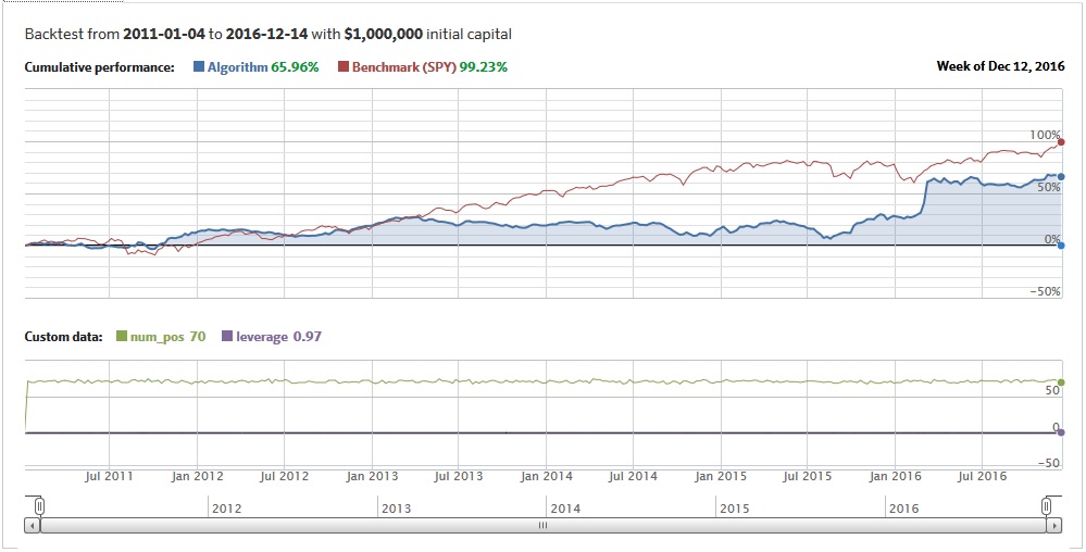 Strategy's performance